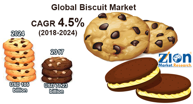 biscuit market
